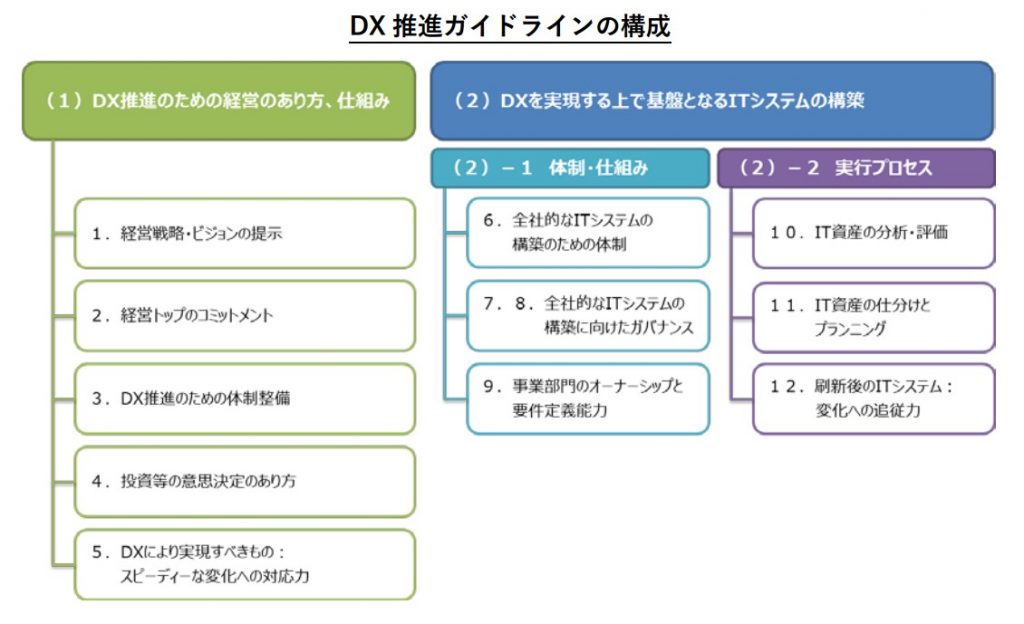 4.経産省「DX推進ガイドライン」の2つの構成軸が分かる