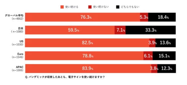 パンデミック収束後電子サインを使い続けるか