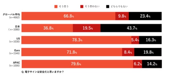 電子サインは安全だと思うか