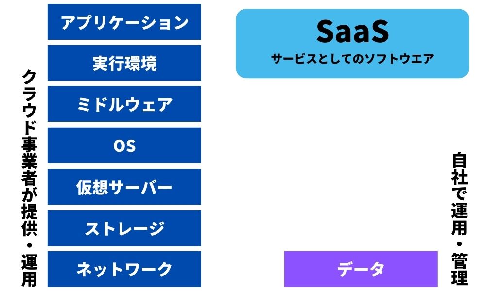 SaaS（Software as a Service：サース／サーズ）