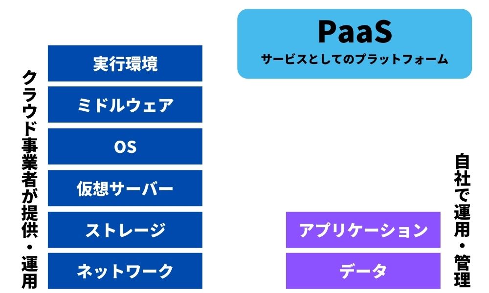 PaaS（Platform as a Service：パース）