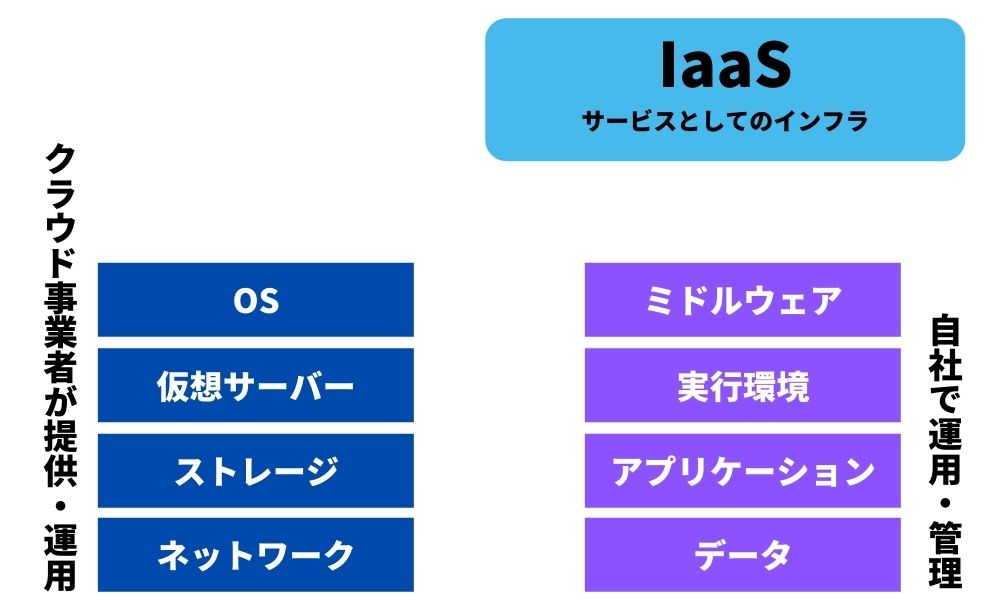 IaaS（Infrastructure as a Service：イアース／アイアース）