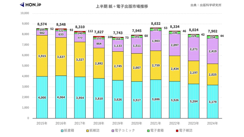 2024年上半期出版市場（紙＋電子）は7902億円で前年同期比1.5％減、電子は2697億円で6.1％増 ～ 出版科学研究所調べ