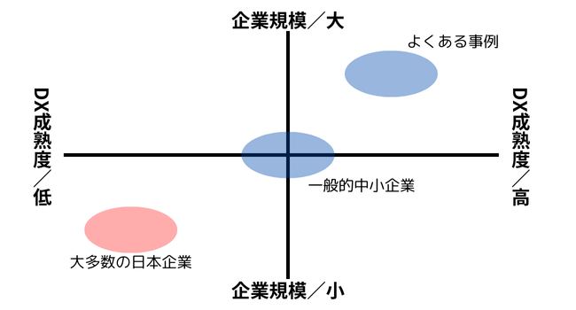 企業規模とDX成熟度の立ち位置を把握する