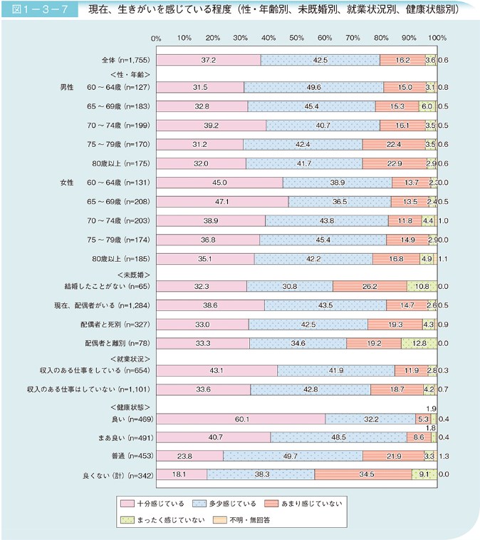 現在、生きがいを感じている程度（性・年齢別、未既婚別、就業状況別、健康状態別） 