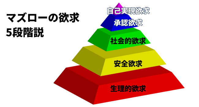 マズローの欲求5段階説